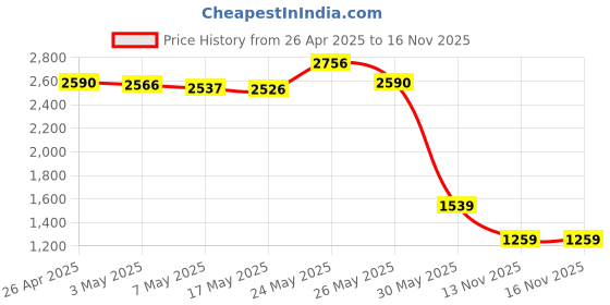 amazon.in USB Dongle Expansion Board with Case for Raspberry Pi Zero/Zero 2, Both Front & Back Side Can Be Inserted Price History Graph from 26 Apr 2025 to 13 Nov 2025
