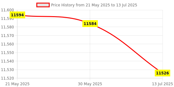 amazon.in USB Drive, 34-Pin 1.44MB Floppy Disk Reader USB Emulator Driver USB Power, Keyboard School for Musical Keyboad Industrial Control Equipment Price History Graph from 21 May 2025 to 13 Jul 2025
