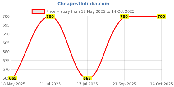 amazon.in USB Dust Plug Cover - Protects from Dust, Moisture & Scratches, Illuminates The Car Interiror with Safety to USB Port. Price History Graph from 18 May 2025 to 14 Oct 2025