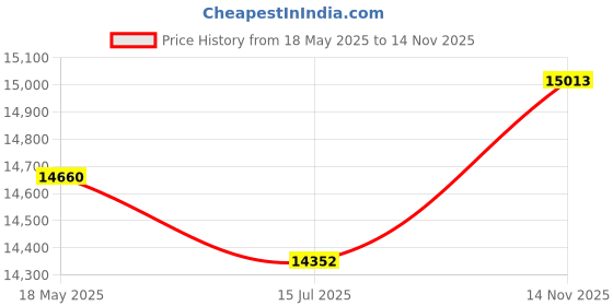 amazon.in USB DVD/ CD Slot Loading Drive Ultra Slim +/-RW Portable External , Plug & Play DVD / CD RW Writer Burner Compatible with Dell HP Microsoft Lenovo Acer Laptop Desktop Ultrabook for Windows 10 / 8 / 7 Price History Graph from 18 May 2025 to 14 Nov 2025