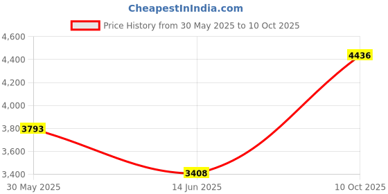 amazon.in USB DVI KVM Cable Price History Graph from 30 May 2025 to 10 Oct 2025