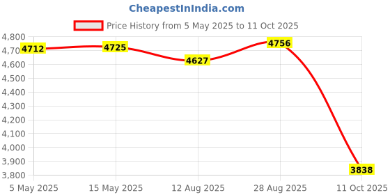 amazon.in USB Earbuds for PC,Headphones with Microphone for Computer,Wired USB Headset with Mic Audio Control Noise Isolating Stereo Laptop Earphones for Dell for HP for Surface Switch Office Zoom Working Black Price History Graph from 5 May 2025 to 11 Oct 2025
