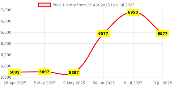 amazon.in USB Earbuds Headset with Microphone for PC, Earphones for Computer, Headset with 2M/6.6FT Long Cord, Noise Cancelling Microphone USB Headphone for PC Laptop, Control & Mute Function Price History Graph from 26 Apr 2025 to 9 Jul 2025