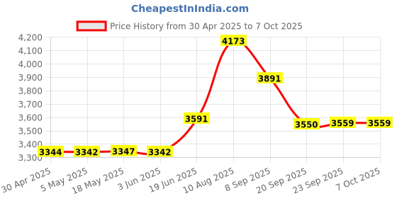 amazon.in USB Earbuds with Microphone for PC Laptop, 6.5Ft Long Cord Wired USB Headphones Headset for Computer Desktop MacBook PS4 PS5 Work Calls Gaming, Over Ear in-Ear Earphones w Case, Control, Mute Function Price History Graph from 30 Apr 2025 to 6 Oct 2025