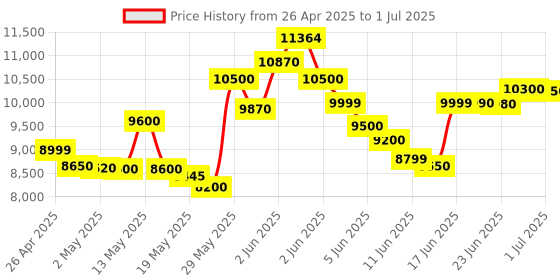 amazon.in USB Edge TPU ML Accelerator coprocessor for Raspberry Pi and Other Embedded Single Board Computers Price History Graph from 26 Apr 2025 to 1 Jul 2025