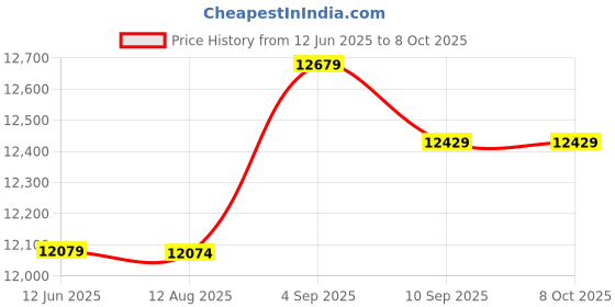 amazon.in USB Emulator, 1.44MB SFR1M44-U100 99 Folders Plug and Play Save Data Floppy Emulator Switch Data Conversion for 1.44MB Floppy Disk Drive Price History Graph from 12 Jun 2025 to 7 Oct 2025