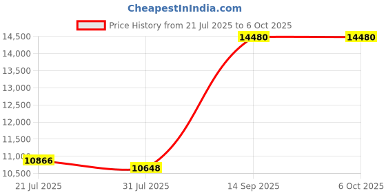 amazon.in USB Ethernet Extender, Plug and Play POC Power Supply Fine Workmanship Metal Shell USB 2.0 Extender for Printer for Scanister(#1) Price History Graph from 21 Jul 2025 to 5 Oct 2025