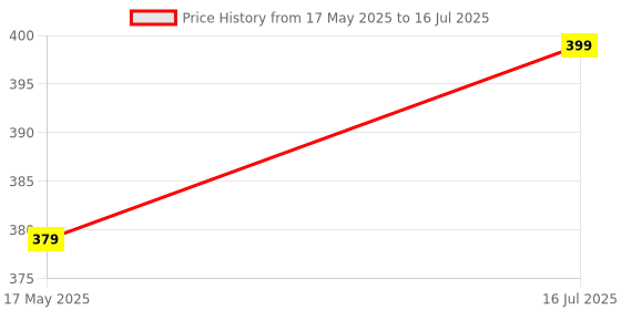 amazon.in USB Ethernet LAN Network Adapter Compatible with Laptops and All USB 2.0 Compatible Computers Including Windows 7 to 11 Vista Mac OS X and macOS - by Mobi Lock mobi lock Price History Graph from 17 May 2025 to 16 Jul 2025