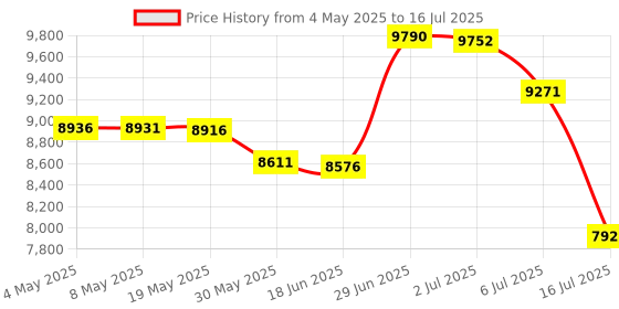 amazon.in USB Extender Over Cat6/7 Up to165ft/50M, JCHICI 4 USB 2.0 Ports, Plug and Play, No Driver, POC, Keyboard and Mouse Over Ethernet Price History Graph from 4 May 2025 to 16 Jul 2025