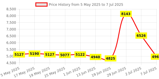 amazon.in USB Extender to RJ45 Over CAT5 CAT5E or CAT6 Connection up to 150ft Ethernet Extention Cable Adapter Price History Graph from 5 May 2025 to 7 Jul 2025