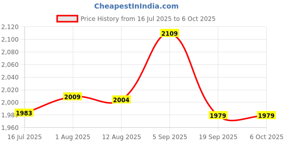 amazon.in meiyya USB Extension Extender Adapter, Extension Cable USB to RJ45 Adapter, Durable No Need Extra Power for CAT5/RJ45/CAT6 Patch Cord OS X Home Office meiyya Price History Graph from 16 Jul 2025 to 6 Oct 2025