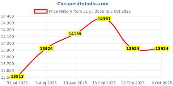 amazon.in USB External CD Player for Car with USB Port AUX Port Portable Universal CD Player Plugs into Car Laptop Desktop TV Mac Computer - Plug and Play Price History Graph from 31 Jul 2025 to 5 Oct 2025