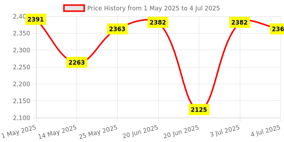 amazon.in USB External Sound Card 5.1 Surround Sound Optical Audio Sound Card, Blue | Computers/Tablets & Networking | Laptop & Desktop Accessories | Sound Cards Price History Graph from 1 May 2025 to 4 Jul 2025
