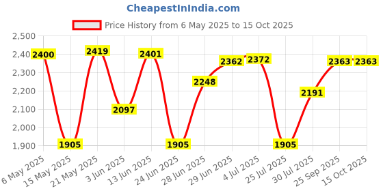 amazon.in merishopp USB External Sound Card 5.1 Surround Sound Optical o Sound Card, Blue merishopp Price History Graph from 6 May 2025 to 15 Oct 2025