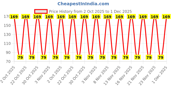 amazon.in USB Fan-21 Portable Mini USB Dragon Fan with 2 Leaf Connect with Laptop, Smartphone, Powerbank, USB Adapter/Hub & 2in1 Mobile Holder Stand Free(Multicolour) Price History Graph from 2 Oct 2025 to 1 Dec 2025