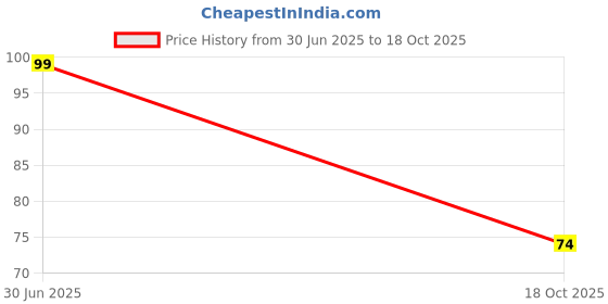 amazon.in USB Female to 2.54mm Breakout Board with Direct 4 Pin Adapter Board Price History Graph from 30 Jun 2025 to 18 Oct 2025
