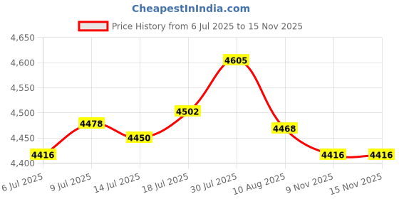 amazon.in USB Fish Tank Shape Humidifier Air Diffuser Purifier Mist Maker-Blue|Home & Garden | Home Improvement | Heating, Cooling & Air Price History Graph from 6 Jul 2025 to 15 Nov 2025