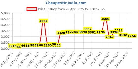 amazon.in USB Flash Drive Case, Thumb Drive, Memory Card SD SDXC SDHC Card Holder Organizer, Electronic Accessories Storage Bag for SanDisk/ SamData/ Samsung/ TOPESEL/ PNY/ Memory Stick/ YubiKey (Box Only) Price History Graph from 29 Apr 2025 to 6 Oct 2025
