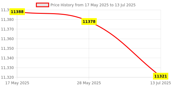 amazon.in USB Floppy Disk Drive, 3.5" 1000 Floppy Disk Drive to USB Emulator Simulation for Musical Keyboad Price History Graph from 17 May 2025 to 13 Jul 2025