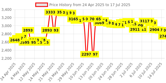 amazon.in USB Floppy Disk Reader Drive, RAAYOO 3.5' External Portable 1.44 MB FDD Diskette Drive for Mac Windows 10/7/8/XP/Vista PC Laptop Desktop Notebook Computer Plug and Play No Extra drivers- Black raayoo Price History Graph from 24 Apr 2025 to 17 Jul 2025