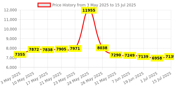 amazon.in USB Floppy Drive Emulator 3.5 Inch External Portable 1.44MB Security Data USB Floppy Disk Drive 32 Bit CPU Designs Price History Graph from 3 May 2025 to 15 Jul 2025