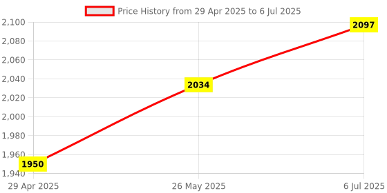 amazon.in Usb Foot Pedal Switch Control Keyboard Action For Pc Computer Games|Computers/Tablets & Networking|Keyboards Mice & Pointers|Other Keyboards & Mice Price History Graph from 29 Apr 2025 to 6 Jul 2025