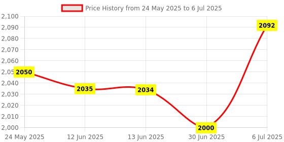 amazon.in Usb Foot Pedal Switch Control Keyboard Action For Pc Computer Games|Computers/Tablets & Networking|Keyboards Mice & Pointers|Other Keyboards & Mice Price History Graph from 24 May 2025 to 6 Jul 2025