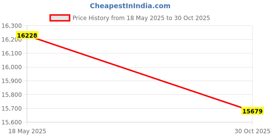 amazon.in USB Foot Pedal Switch I Controller User-Defined Short Key for Instrument Computer Equipment Hine Tools Voice Device-MAIOO Price History Graph from 18 May 2025 to 30 Oct 2025