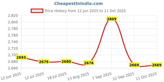 amazon.in USB Foot Switch Pedal, High Sensitivity Computer Foot Pedal for Computer Universal Price History Graph from 12 Jun 2025 to 11 Oct 2025
