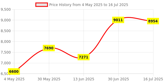 amazon.in USB Front Panel,19 pin to 6 Interface (4 * USB3.0 + 2 * USB2.0) Metal Front Panel USB Hub,High Speed USB 3.0 Front Panel USB 3.0 Hub,Plug and Play Price History Graph from 4 May 2025 to 16 Jul 2025