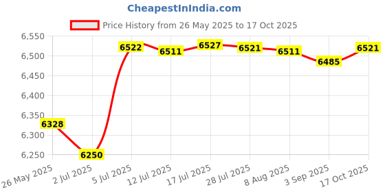 amazon.in USB Gaming Microphone for PC with Hanging Arm for Podcasting Chatting Recording White Price History Graph from 26 May 2025 to 17 Oct 2025
