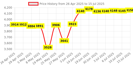 amazon.in USB Gaming Microphone, PC Computer Condenser Mic with Gain, RGB Light for Recording, Podcasting, Streaming, YouTube, Twitch, Skype, Compatible with PS5 PS4 Mac Laptop Desktop Price History Graph from 26 Apr 2025 to 15 Jul 2025