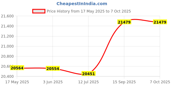 amazon.in USB Handbrake, 2 in 1 Tension Spring Sim Handbrake Plug and Play Contactless Switch G27 G25 for Windows for T300 (Red) Price History Graph from 17 May 2025 to 7 Oct 2025