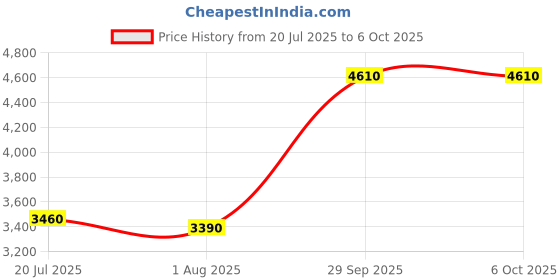 amazon.in USB Headphone, Professional Design Noise Canceling Customer Service Headset Plug and Play Ergonomic Design Adjustable Headband for Laptop for Desktop Computer(USB Models) Price History Graph from 20 Jul 2025 to 6 Oct 2025