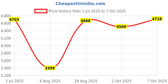amazon.in USB Headphones with Microphone for PC USB A Earbuds for PS5 Computer 2.3M Cord Magnetic in-Ear Headset Audio Control Mute Function for Laptop Desktop Notebook Headset for Office Live Broadcast Gaming Price History Graph from 2 Jul 2025 to 7 Oct 2025