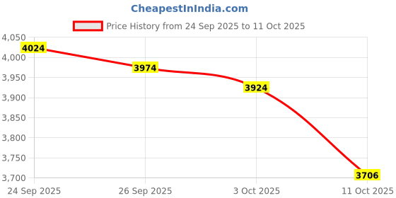 amazon.in USB Headset, ACAGET Wired USB Earbuds for PC HiFi Stereo in-Ear Wired Game Headphones with Microphone Computer Earphones with Audio Controls for PS4 Laptop Desktop Office Live Stream Online Meeting acaget Price History Graph from 24 Sep 2025 to 3 Oct 2025