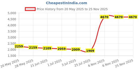 amazon.in USB Headset & 3.5mm Skype Headset Chat Headset Price History Graph from 20 May 2025 to 24 Nov 2025