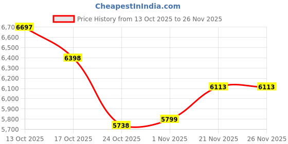 amazon.in USB Headset, Call Center Headset with 300 Degrees Rotatable Noise Cancelling Microphone Price History Graph from 13 Oct 2025 to 25 Nov 2025