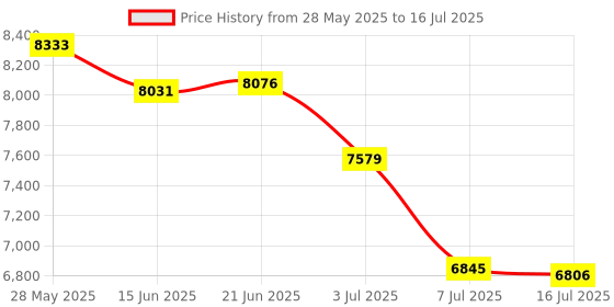 amazon.in USB Headset, Call Center Headset with Microphone, Mute Function and Noise Cancelling Function.Business Headset for Skype, Webinar, Call Center, Telephone Counseling Services Price History Graph from 28 May 2025 to 16 Jul 2025