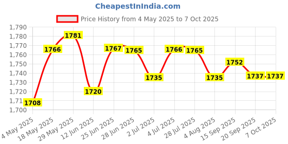 amazon.in USB Headset Call Center Noise Cancelling Corded Monaural Headset Headphone with Mic Microphone Volume Control and Mute Switch for Chat Webinar | Radio Communication | Headsets & Earpieces Price History Graph from 4 May 2025 to 6 Oct 2025