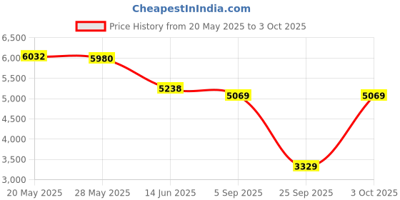amazon.in USB Headset, Ear-Hook Headphone Computer Notebook Accessory, Support One-Key Mute with Adjustable Volume, Noise Cancelling Function, for Gamers, Office Working, Chating Price History Graph from 20 May 2025 to 3 Oct 2025