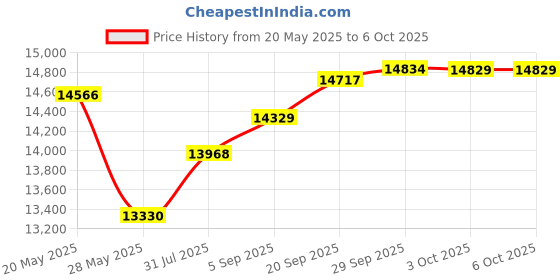 amazon.in USB Headset for Microsoft Teams, Zoom Meeting Headset with Noise Cancelling Mic, Mute Button and in-Line Volume Control, PC Headphones for Video Conference Calls, Wired Laptop Headset for Computer Price History Graph from 20 May 2025 to 3 Oct 2025