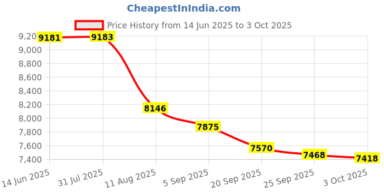 amazon.in USB Headset New bee Computer Headset in-Line Call Controls Office Headset with Noise Cancelling Micphone Call Center Headset for Skype, Zoom, Laptop, Phone, PC, Tablet, Home Price History Graph from 14 Jun 2025 to 3 Oct 2025