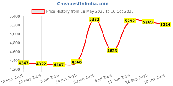 amazon.in daily headset USB Headset with Mic for PC Computer Laptop Headphones with Noise Cancelling Microphone in-line Control for Home Office Online Class Skype Zoom daily headset Price History Graph from 18 May 2025 to 10 Oct 2025