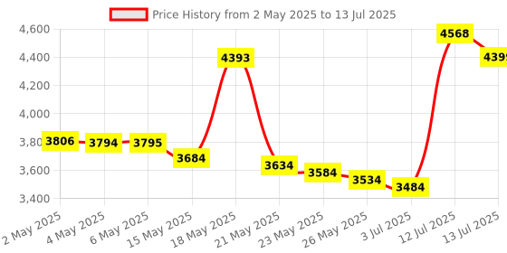 amazon.in jiamqishi USB Headset with Mic for PC, Over-Ear Computer Laptop Headphones with Noise Cancelling Microphone in-line Control for Home Office Online Class Skype Zoom jiamqishi Price History Graph from 2 May 2025 to 13 Jul 2025