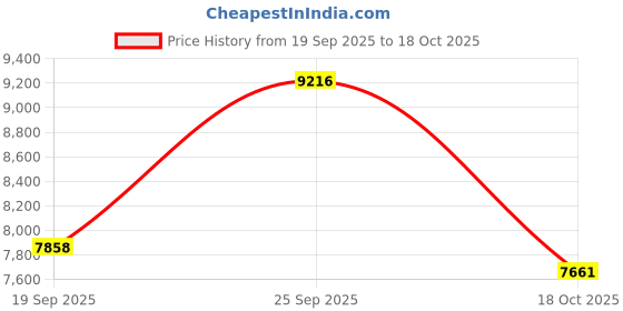 amazon.in USB Headset with Mic for PC/Laptop, Computer Headphones (On Ear) -Wired Work Headset with Mic Noise Cancelling & Volume Controls, for Work, Home, Office, Online Classes, Skype, Video Meeting, Zoom Price History Graph from 19 Sep 2025 to 18 Oct 2025