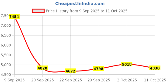 amazon.in USB Headset with Mic Noise Cancelling & Audio Controls, Wideband Computer Headphones for Business UC Skype Lync Softphone Call Center Office, Clearer Voice (Black) Price History Graph from 9 Sep 2025 to 11 Oct 2025