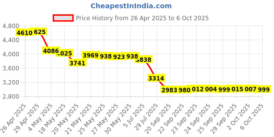 amazon.in USB Headset with Microphone, 3.5mm Wired Computer Headsets with Noise Cancelling Microphone, Stereo Headphones with MIC for PC, in Line Controls, Work Headset for Skype Zoom Tablet Laptop Price History Graph from 26 Apr 2025 to 6 Oct 2025