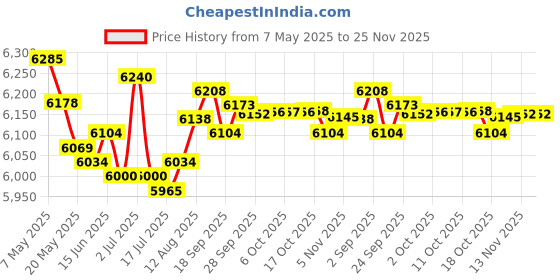 amazon.in USB Headset with Microphone for PC 7.5 Ft Cable, USB A Headphones for Computer, Wired USB Earbuds Over Ear with Hook Mute Stereo Noise Canceling Cord Earphone for Laptop Dell Lenovo Surface PS5 Switch Price History Graph from 7 May 2025 to 25 Nov 2025