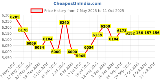 amazon.in USB Headset with Microphone for PC 7.5 Ft Cable, USB A Headphones for Computer, Wired USB Earbuds with Mute in-Line Stereo Noise Canceling Call Cord Earphone for Laptop Dell Lenovo Surface PS5 Switch Price History Graph from 7 May 2025 to 11 Oct 2025